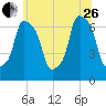 Whitestone tide chart for Monday, June 26, 2023