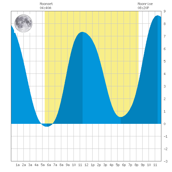 Whitestone tide chart for Saturday, June 3, 2023