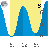 Whitestone tide chart for Saturday, June 3, 2023