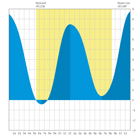 Whitestone tide chart for Sunday, June 4, 2023