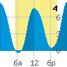 Whitestone tide chart for Sunday, June 4, 2023