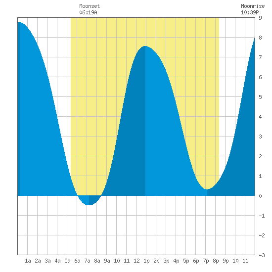 Whitestone tide chart for Monday, June 5, 2023