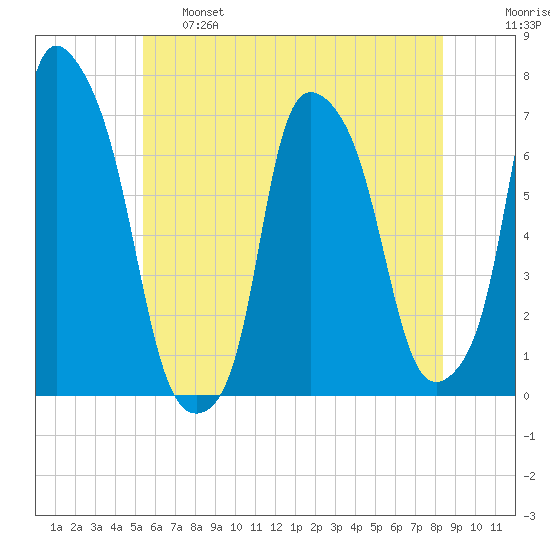 Whitestone tide chart for Tuesday, June 6, 2023