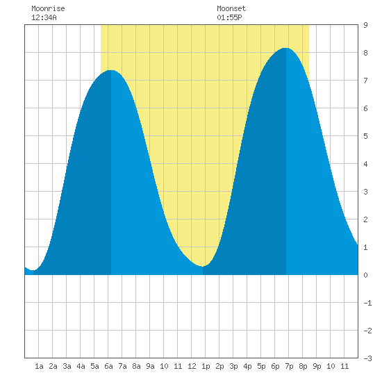 Whitestone tide chart for Monday, July 10, 2023