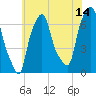 Whitestone tide chart for Friday, July 14, 2023