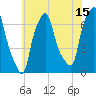Whitestone tide chart for Saturday, July 15, 2023