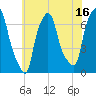Whitestone tide chart for Sunday, July 16, 2023