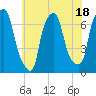Whitestone tide chart for Tuesday, July 18, 2023