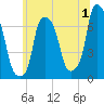 Whitestone tide chart for Saturday, July 1, 2023