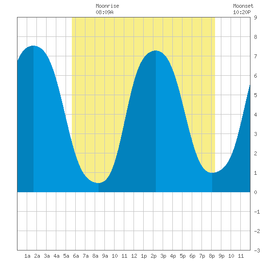 Whitestone tide chart for Thursday, July 20, 2023