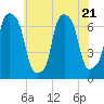 Whitestone tide chart for Friday, July 21, 2023