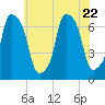 Whitestone tide chart for Saturday, July 22, 2023