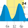 Whitestone tide chart for Monday, July 24, 2023