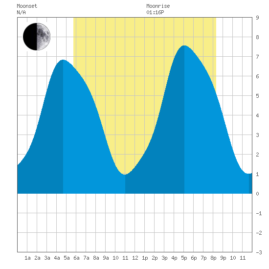 Whitestone tide chart for Tuesday, July 25, 2023