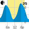 Whitestone tide chart for Tuesday, July 25, 2023