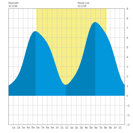 Whitestone tide chart for Wednesday, July 26, 2023
