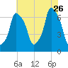Whitestone tide chart for Wednesday, July 26, 2023