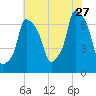 Whitestone tide chart for Thursday, July 27, 2023