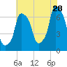 Whitestone tide chart for Friday, July 28, 2023