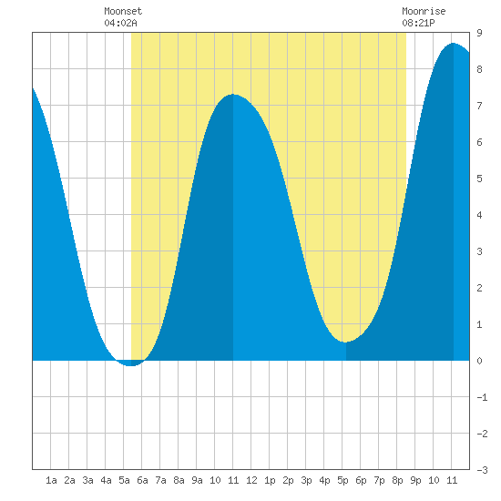 Whitestone tide chart for Sunday, July 2, 2023
