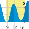 Whitestone tide chart for Sunday, July 2, 2023