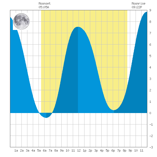 Whitestone tide chart for Monday, July 3, 2023