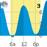 Whitestone tide chart for Monday, July 3, 2023