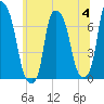 Whitestone tide chart for Tuesday, July 4, 2023