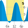 Whitestone tide chart for Wednesday, July 5, 2023