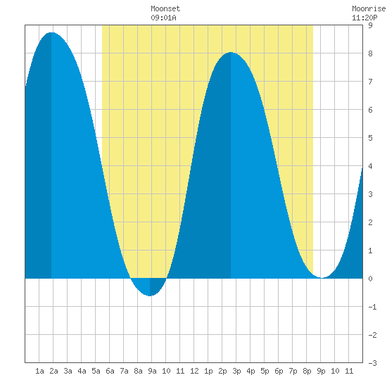 Whitestone tide chart for Thursday, July 6, 2023