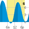 Whitestone tide chart for Thursday, July 6, 2023