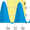 Whitestone tide chart for Friday, July 7, 2023