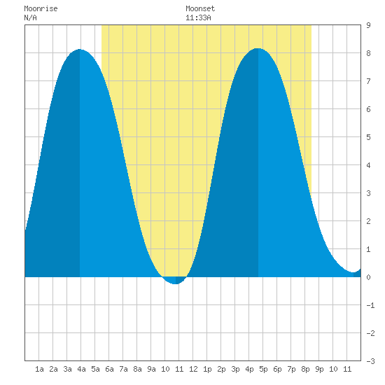 Whitestone tide chart for Saturday, July 8, 2023