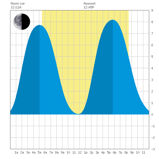 Whitestone tide chart for Sunday, July 9, 2023