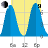 Whitestone tide chart for Sunday, July 9, 2023