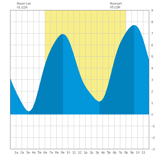 Whitestone tide chart for Friday, August 11, 2023