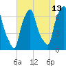 Whitestone tide chart for Sunday, August 13, 2023