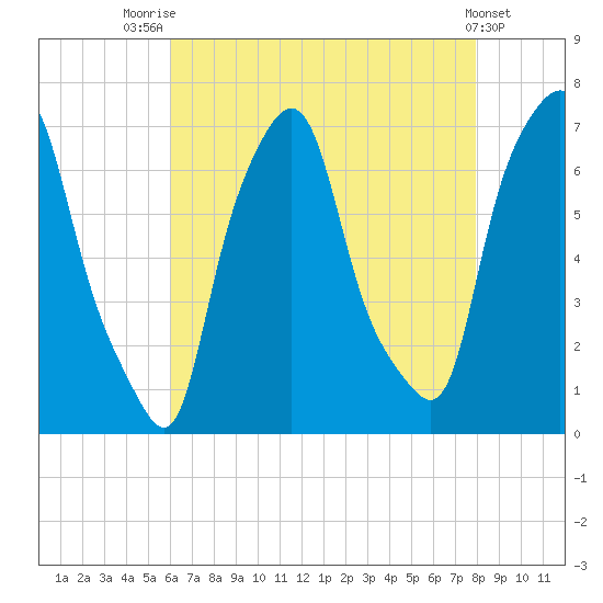 Whitestone tide chart for Monday, August 14, 2023