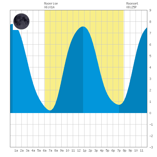 Whitestone tide chart for Wednesday, August 16, 2023