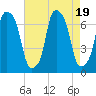 Whitestone tide chart for Saturday, August 19, 2023