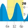 Whitestone tide chart for Sunday, August 20, 2023