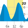 Whitestone tide chart for Tuesday, August 22, 2023
