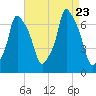 Whitestone tide chart for Wednesday, August 23, 2023