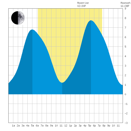 Whitestone tide chart for Thursday, August 24, 2023