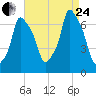 Whitestone tide chart for Thursday, August 24, 2023
