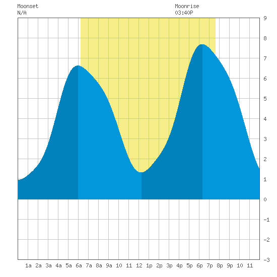Whitestone tide chart for Friday, August 25, 2023