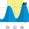 Whitestone tide chart for Saturday, August 26, 2023