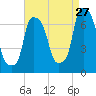 Whitestone tide chart for Sunday, August 27, 2023