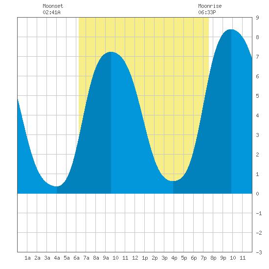 Whitestone tide chart for Monday, August 28, 2023