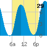 Whitestone tide chart for Tuesday, August 29, 2023